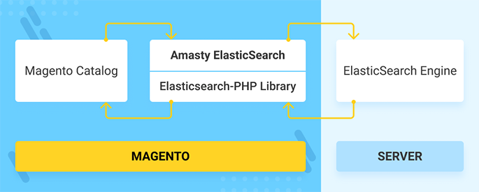 Elastic Search for Magento 2