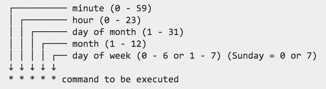 magento 2 full page cache warmer cron syntax
