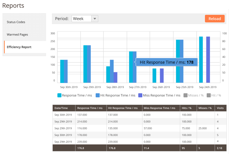 2 full page cache warmer reports efficiency