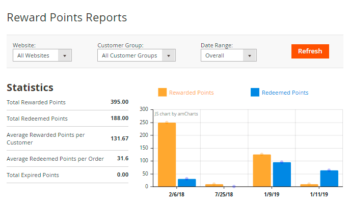 magento 2 reward points reward points reports