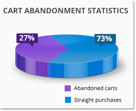 Cart Abandonment Statistics magento shopping cart abandonment