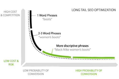Long tail requests magento product tags module