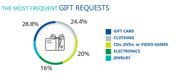 Magento Gift Card module
